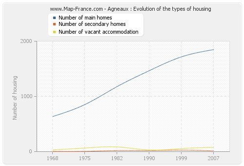 Agneaux : Evolution of the types of housing