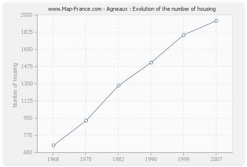 Agneaux : Evolution of the number of housing
