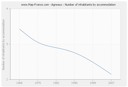 Agneaux : Number of inhabitants by accommodation