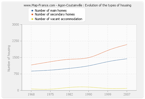 Agon-Coutainville : Evolution of the types of housing