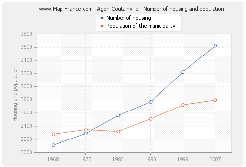 Agon-Coutainville : Number of housing and population