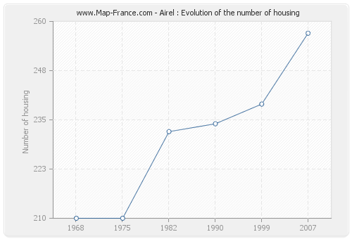 Airel : Evolution of the number of housing