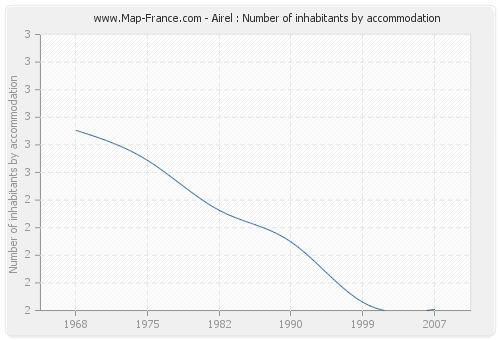Airel : Number of inhabitants by accommodation