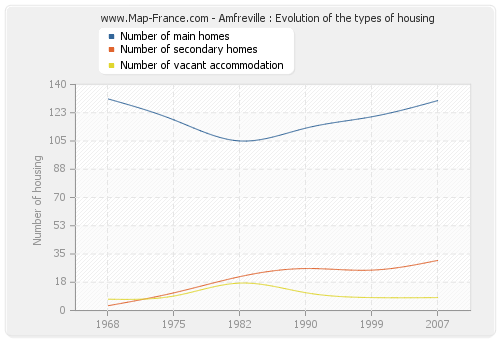 Amfreville : Evolution of the types of housing