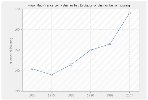 Amfreville : Evolution of the number of housing