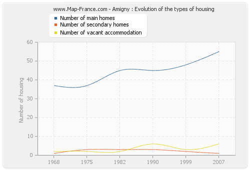 Amigny : Evolution of the types of housing