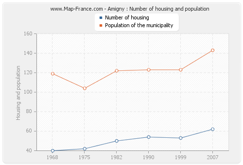 Amigny : Number of housing and population