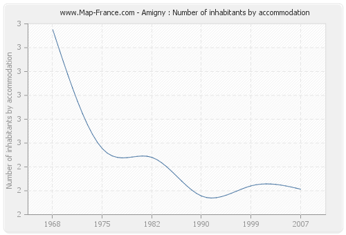 Amigny : Number of inhabitants by accommodation