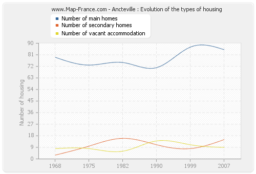 Ancteville : Evolution of the types of housing