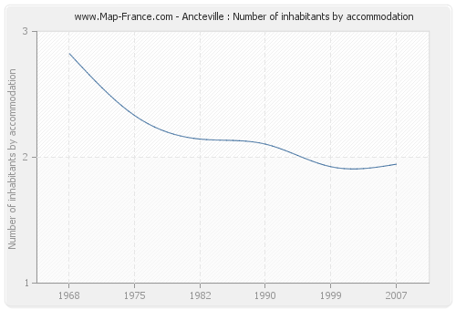 Ancteville : Number of inhabitants by accommodation