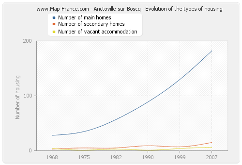 Anctoville-sur-Boscq : Evolution of the types of housing