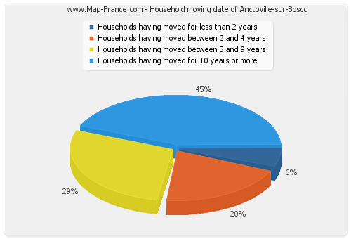 Household moving date of Anctoville-sur-Boscq