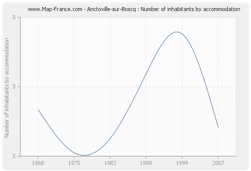 Anctoville-sur-Boscq : Number of inhabitants by accommodation