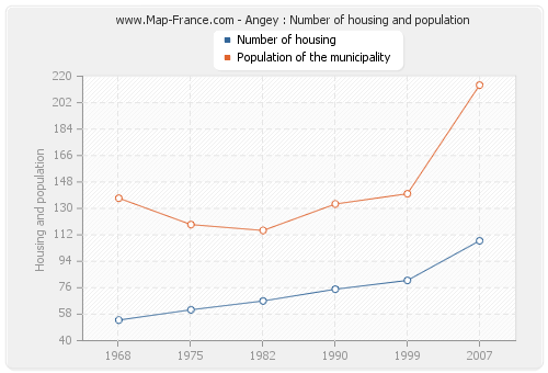 Angey : Number of housing and population