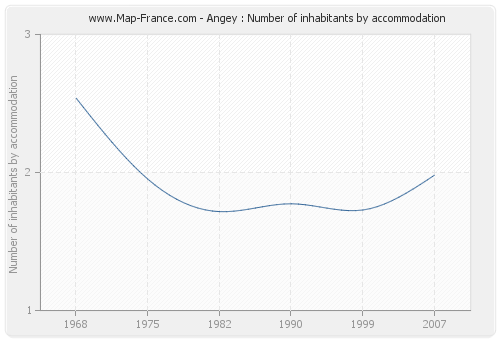 Angey : Number of inhabitants by accommodation