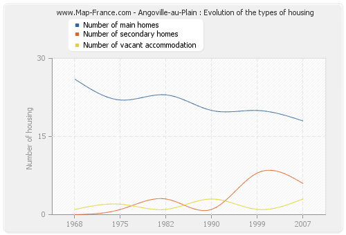 Angoville-au-Plain : Evolution of the types of housing