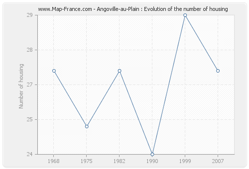 Angoville-au-Plain : Evolution of the number of housing