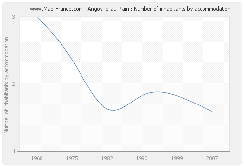 Angoville-au-Plain : Number of inhabitants by accommodation