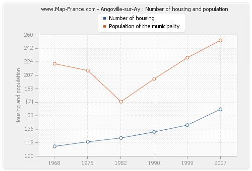 Angoville-sur-Ay : Number of housing and population