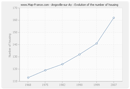 Angoville-sur-Ay : Evolution of the number of housing