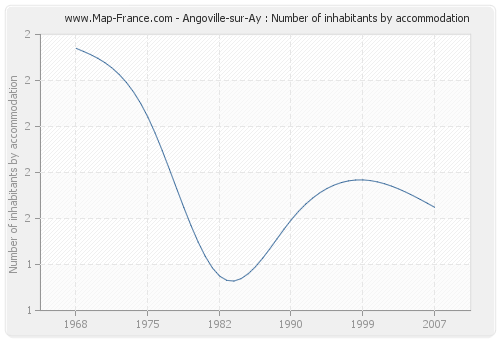 Angoville-sur-Ay : Number of inhabitants by accommodation