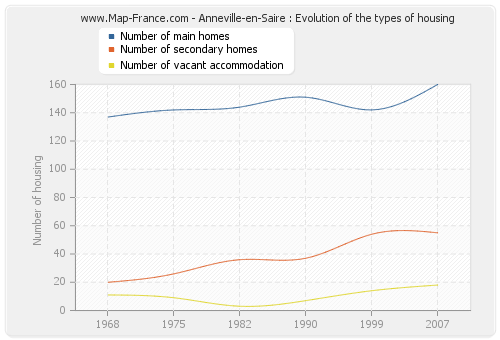 Anneville-en-Saire : Evolution of the types of housing