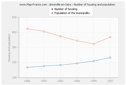 Anneville-en-Saire : Number of housing and population