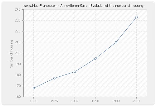 Anneville-en-Saire : Evolution of the number of housing
