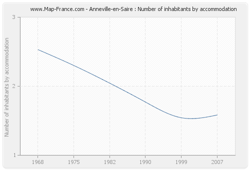 Anneville-en-Saire : Number of inhabitants by accommodation