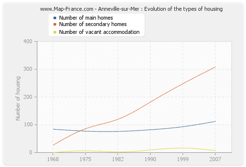Anneville-sur-Mer : Evolution of the types of housing