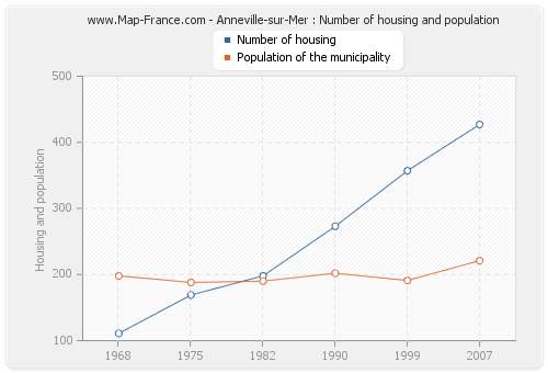 Anneville-sur-Mer : Number of housing and population
