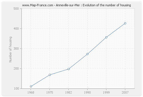 Anneville-sur-Mer : Evolution of the number of housing