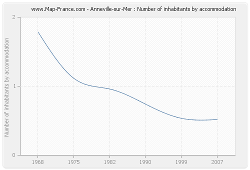 Anneville-sur-Mer : Number of inhabitants by accommodation