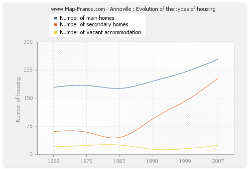 Annoville : Evolution of the types of housing