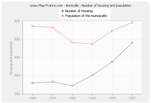 Annoville : Number of housing and population