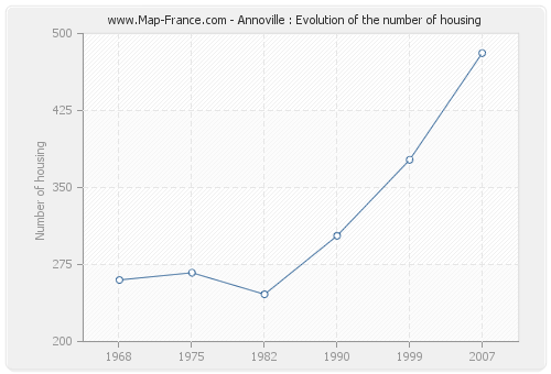 Annoville : Evolution of the number of housing