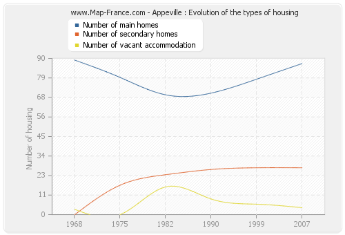 Appeville : Evolution of the types of housing