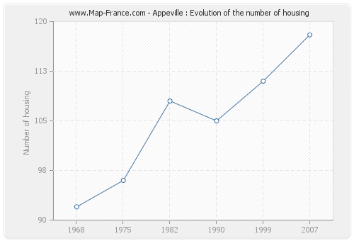 Appeville : Evolution of the number of housing