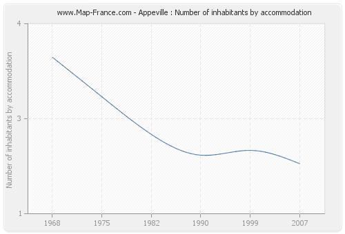 Appeville : Number of inhabitants by accommodation