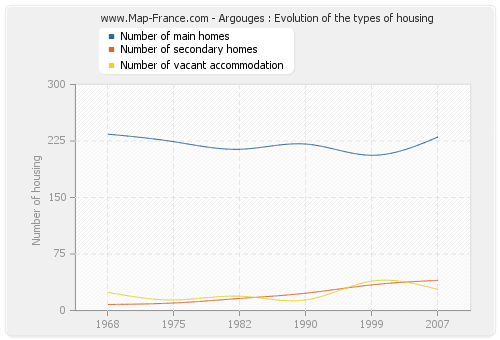 Argouges : Evolution of the types of housing