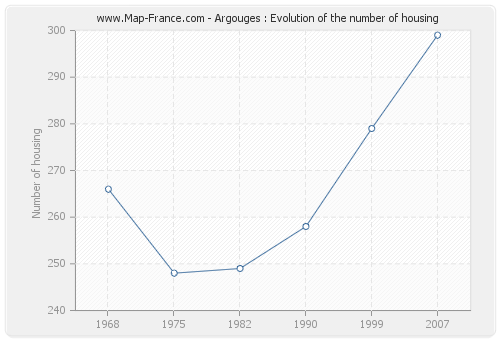 Argouges : Evolution of the number of housing