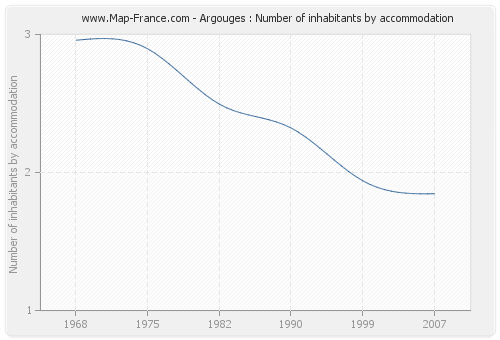 Argouges : Number of inhabitants by accommodation