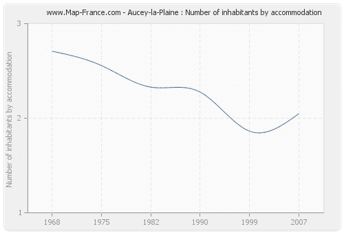 Aucey-la-Plaine : Number of inhabitants by accommodation