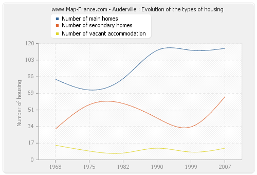 Auderville : Evolution of the types of housing