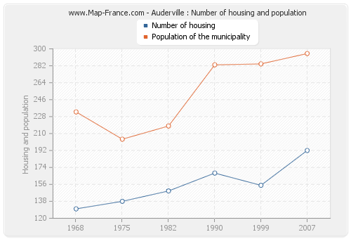 Auderville : Number of housing and population