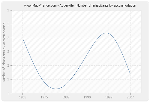 Auderville : Number of inhabitants by accommodation