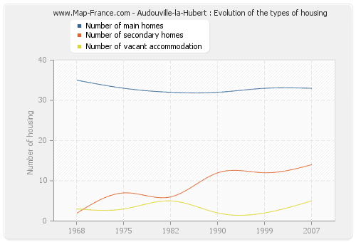 Audouville-la-Hubert : Evolution of the types of housing