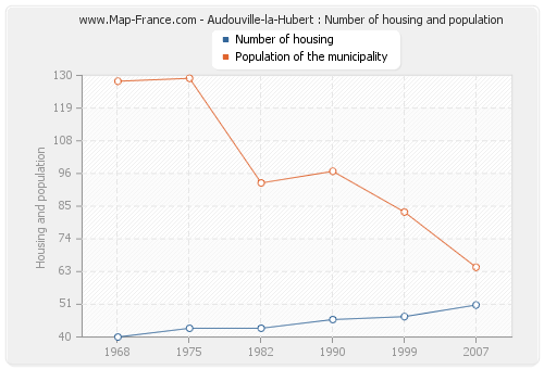 Audouville-la-Hubert : Number of housing and population