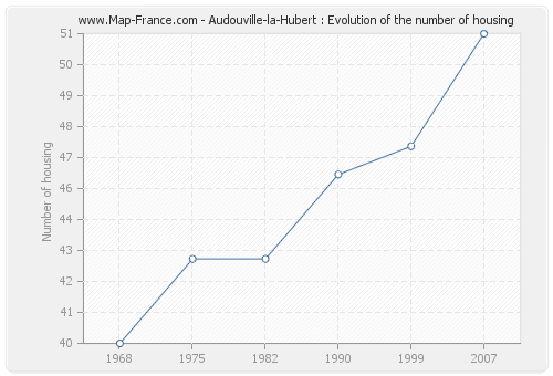 Audouville-la-Hubert : Evolution of the number of housing