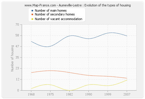 Aumeville-Lestre : Evolution of the types of housing